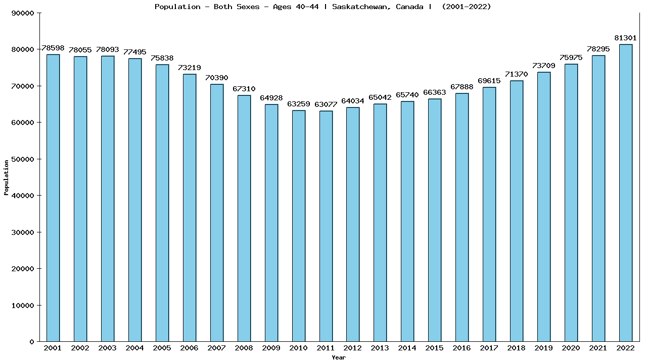 Graph showing Populalation - Male - Aged 40-44 - [2001-2022] | Saskatchewan, Canada